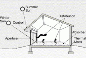 passive solar heating diagram